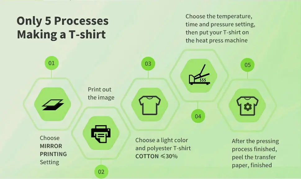 process of sublimation paper